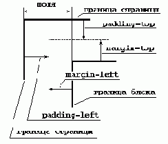Margin