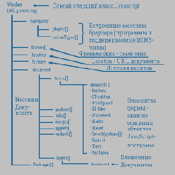 Objects